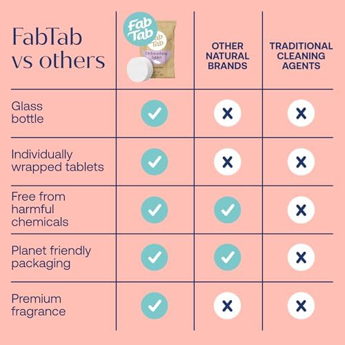 Fab Tab Dishwasher Tablets Unscented Plastic Free No Residue Family Safe