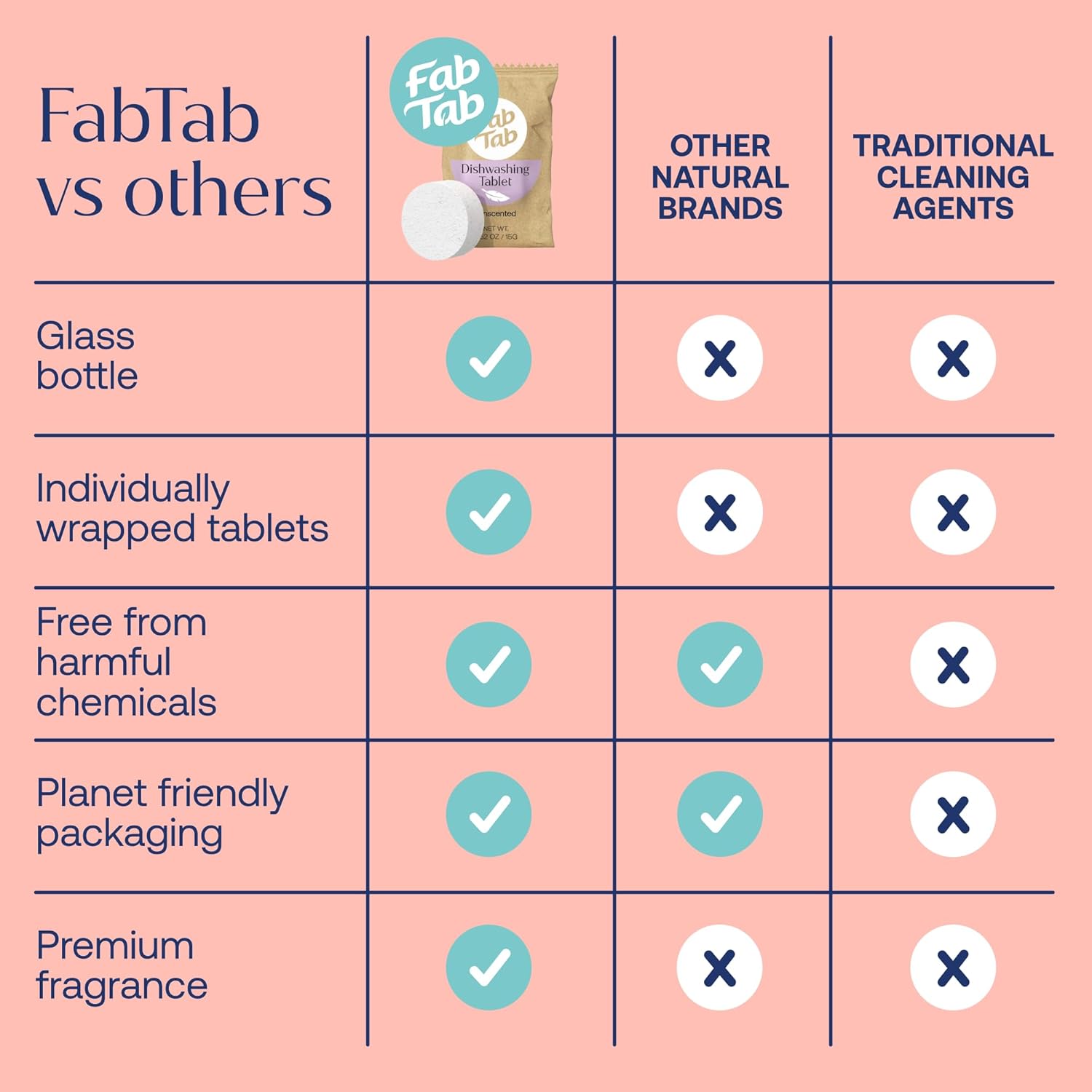 Fab Tab Dishwasher Tablets Unscented Plastic Free No Residue Family Safe